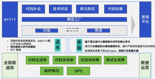 代碼大模型驅動軟件工程 基礎軟件服務的產品標品之路